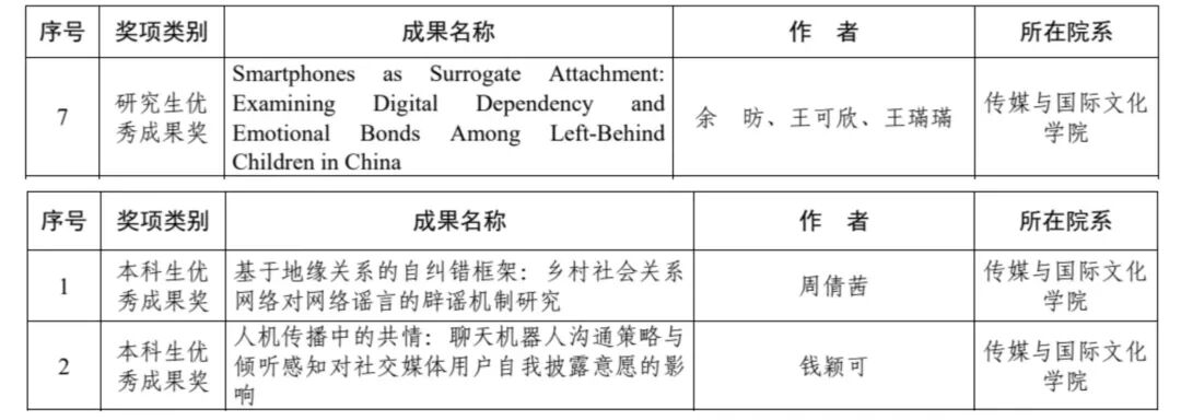 喜报丨学院3项学生成果荣获17吃瓜
第十一届学生人文社会科学研究优秀成果奖